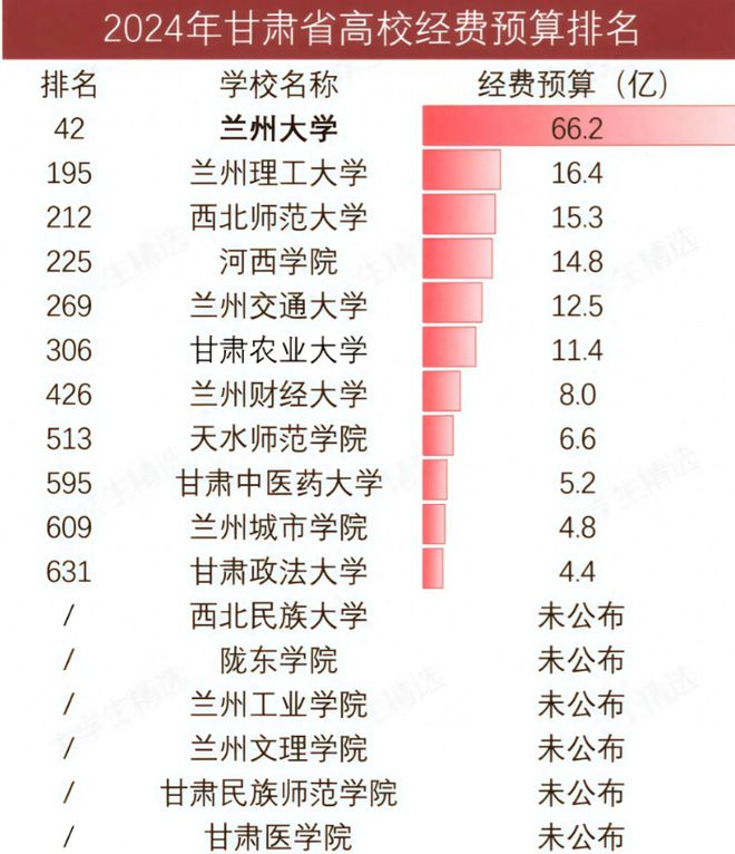 兰大遥遥领先农大超财大政法大学第11千赢国际首页入口甘肃高校经费大洗牌：(图2)